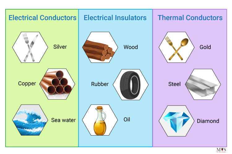 Electrical Conductor, Electrical Insulator, And Thermal Conductor