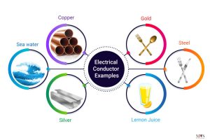 Electrical Conductor, Electrical Insulator, And Thermal Conductor