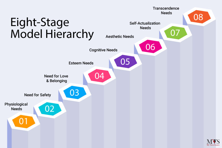 Eight-Stage-Model-Hierarchy