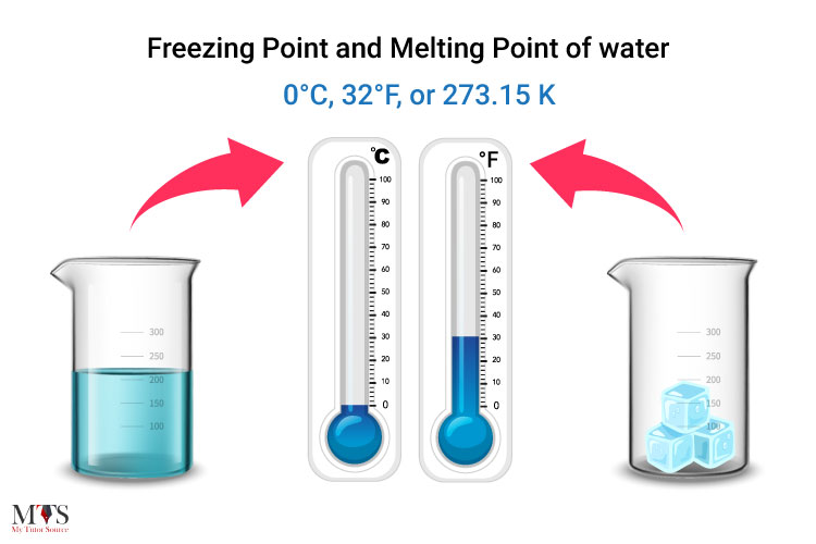 Water Freezing Point Definition, Factors Affecting It & Supercooled