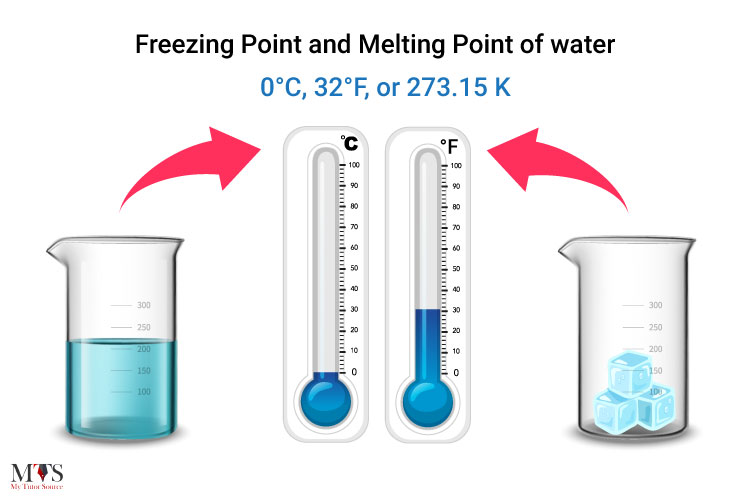 Are The Melting Point And Freezing Point The Same For Lauric Acid